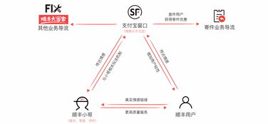 順豐服務(wù)平臺APP設(shè)計 打造一體化用戶體驗與品牌策略